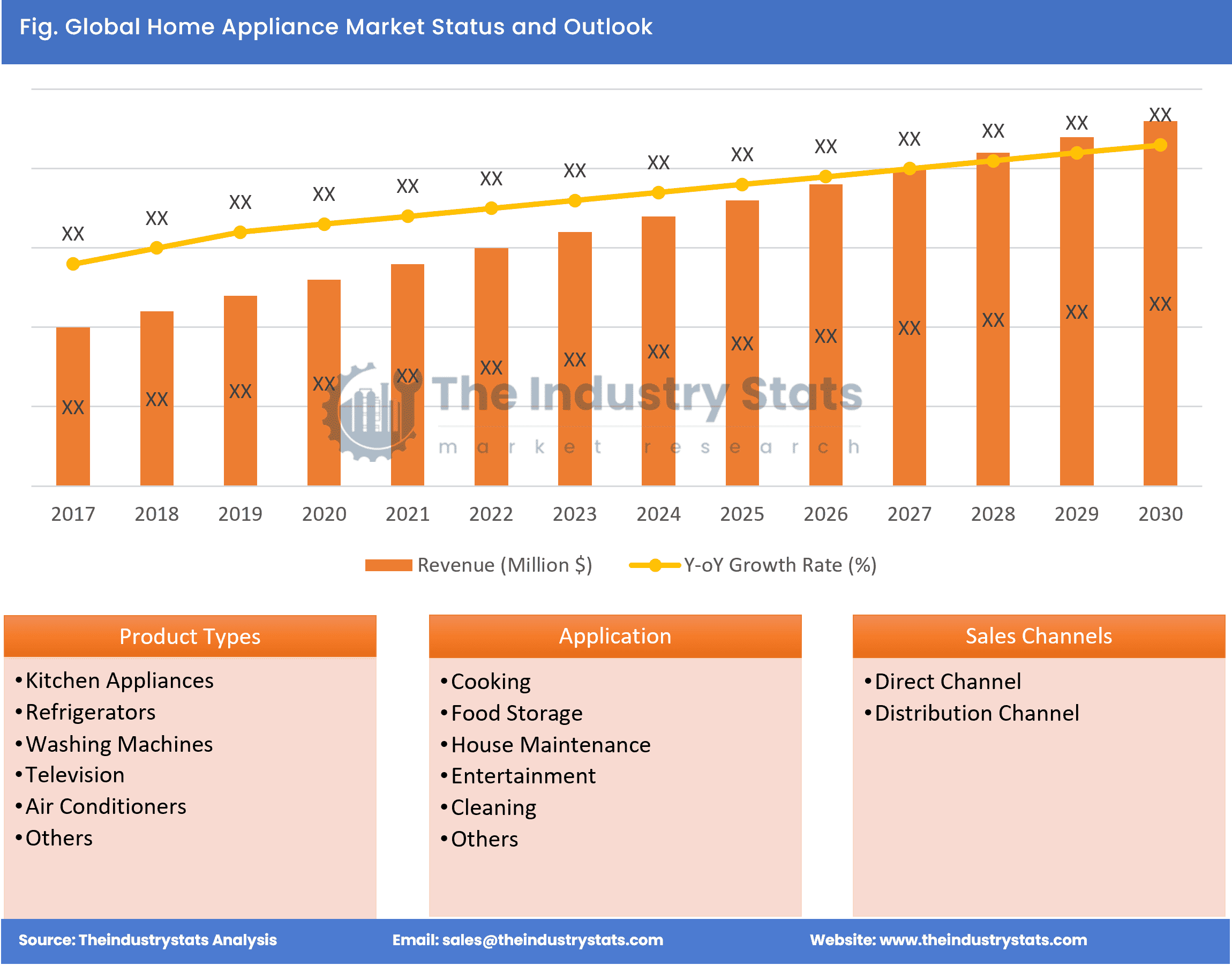 Home Appliance Status & Outlook